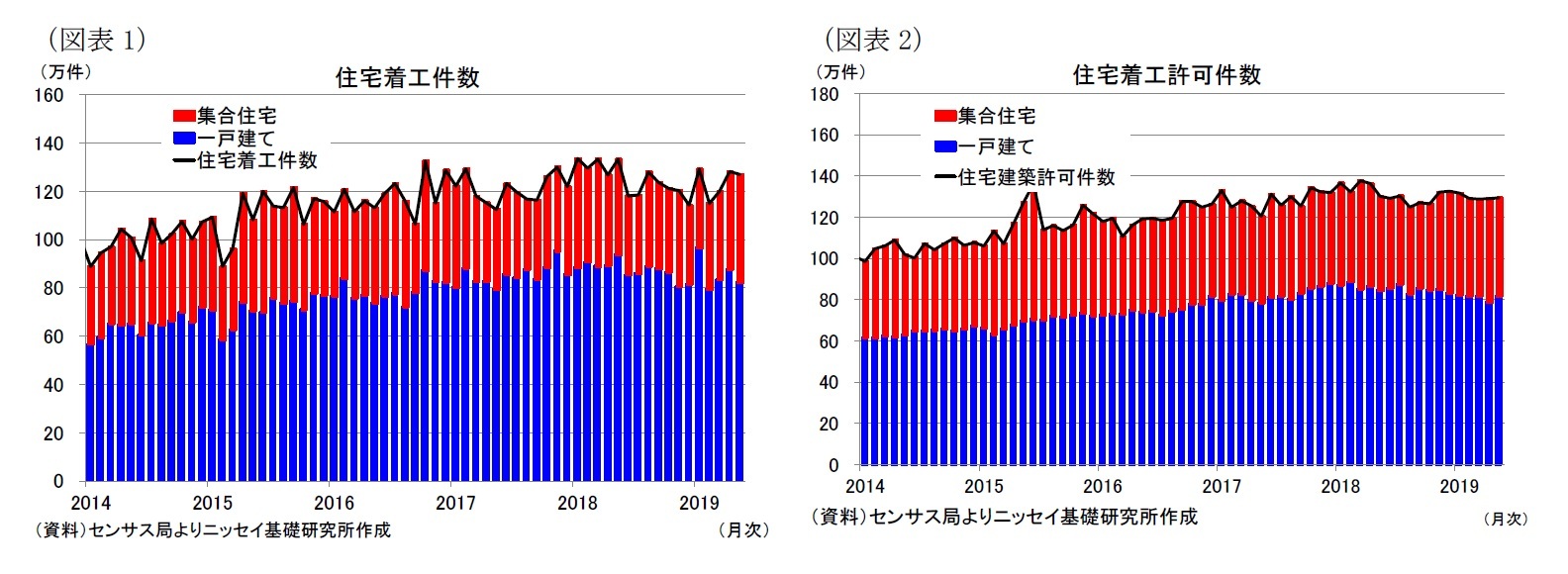 （図表1）住宅着工件数/（図表2）住宅着工許可件数