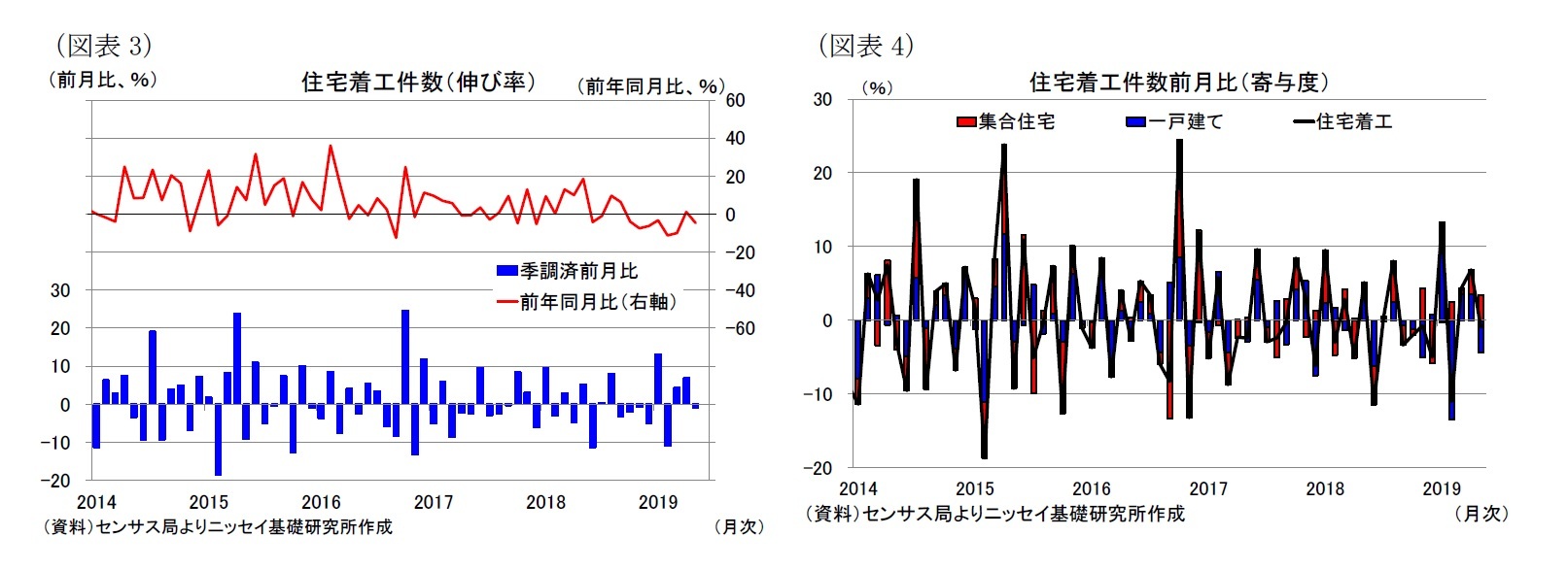 （図表3）住宅着工件数（伸び率）/（図表4）住宅着工件数前月比（寄与度）