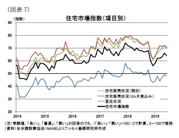 （図表7）住宅市場指数（項目別）