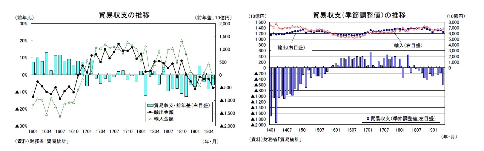 貿易収支の推移/貿易収支（季節調整値）の推移