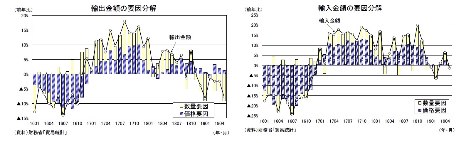 輸出金額の要因分解/輸入金額の要因分解