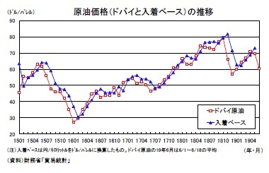 原油価格（ドバイと入着ベース）の推移