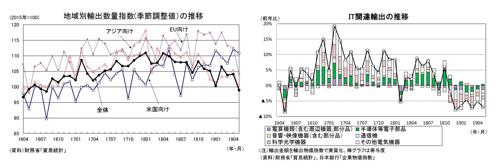 地域別輸出数量指数(季節調整値）の推移/IT関連輸出の推移