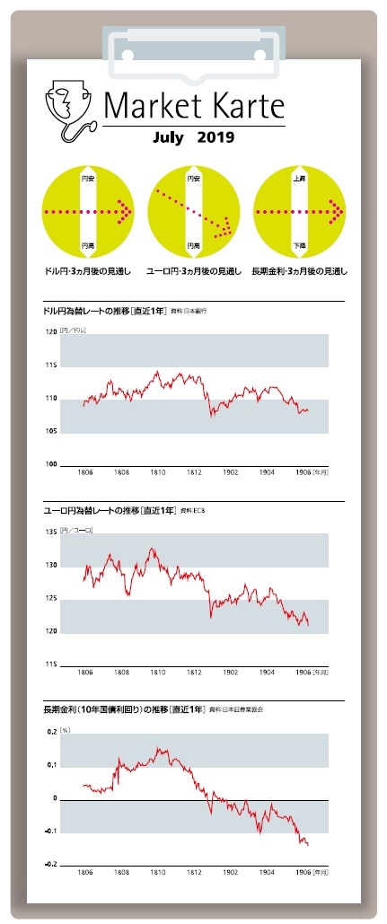 為替・金利3ヶ月後の見通し