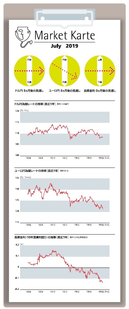 為替・金利３ヶ月後の見通し