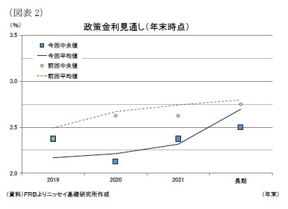 (図表2)政策金利見通し(年末時点)