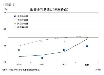 （図表2）政策金利見通し（年末時点）