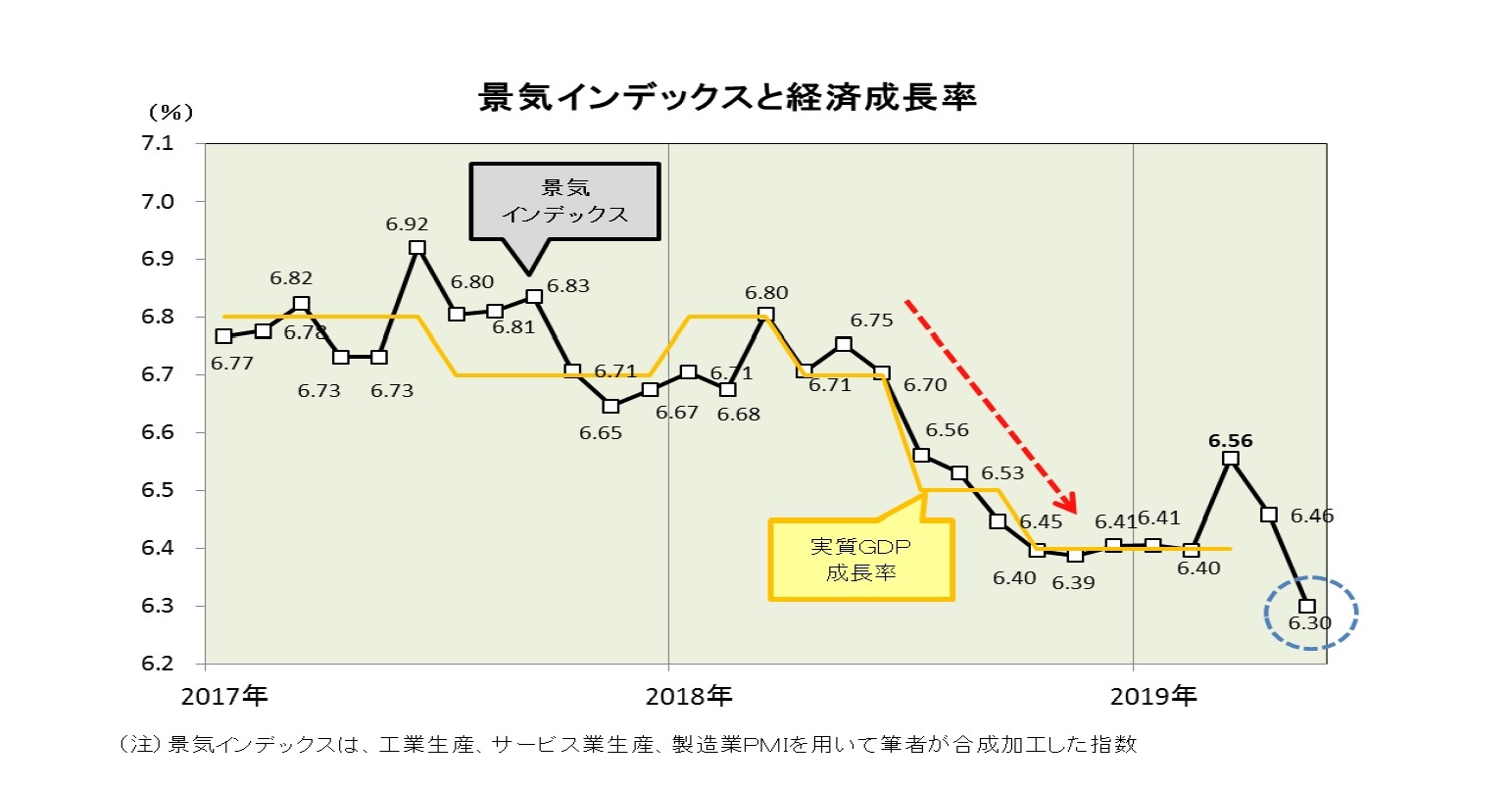 景気インデックスと経済成長率