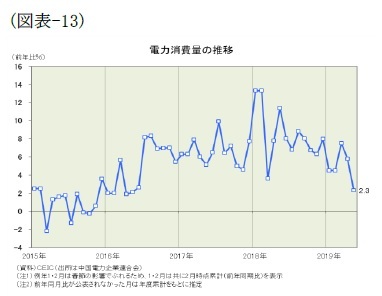 (図表-13)電力消費量の推移