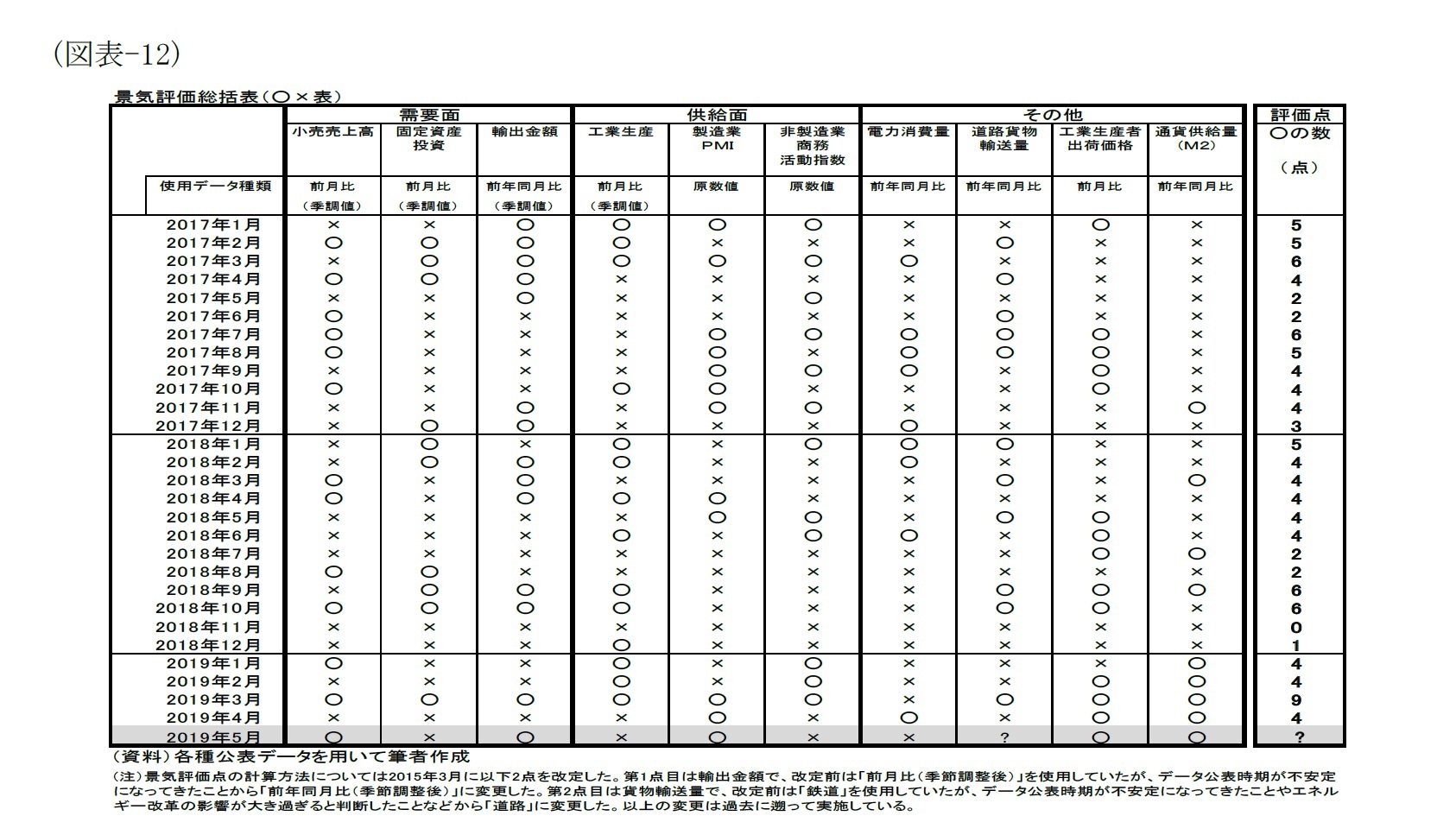 (図表-12)景気評価総括表（○×表）