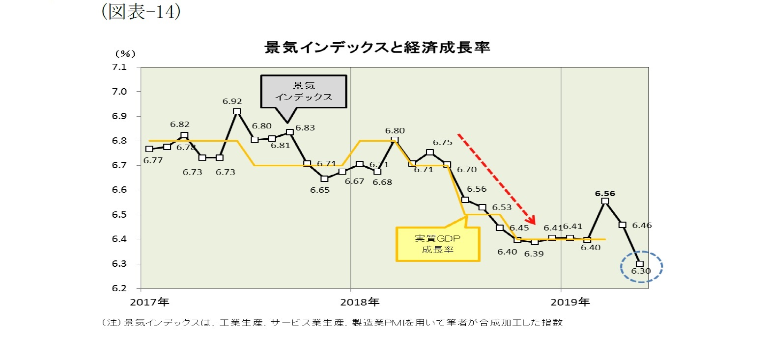 （図表-14）景気インデックスと経済成長率