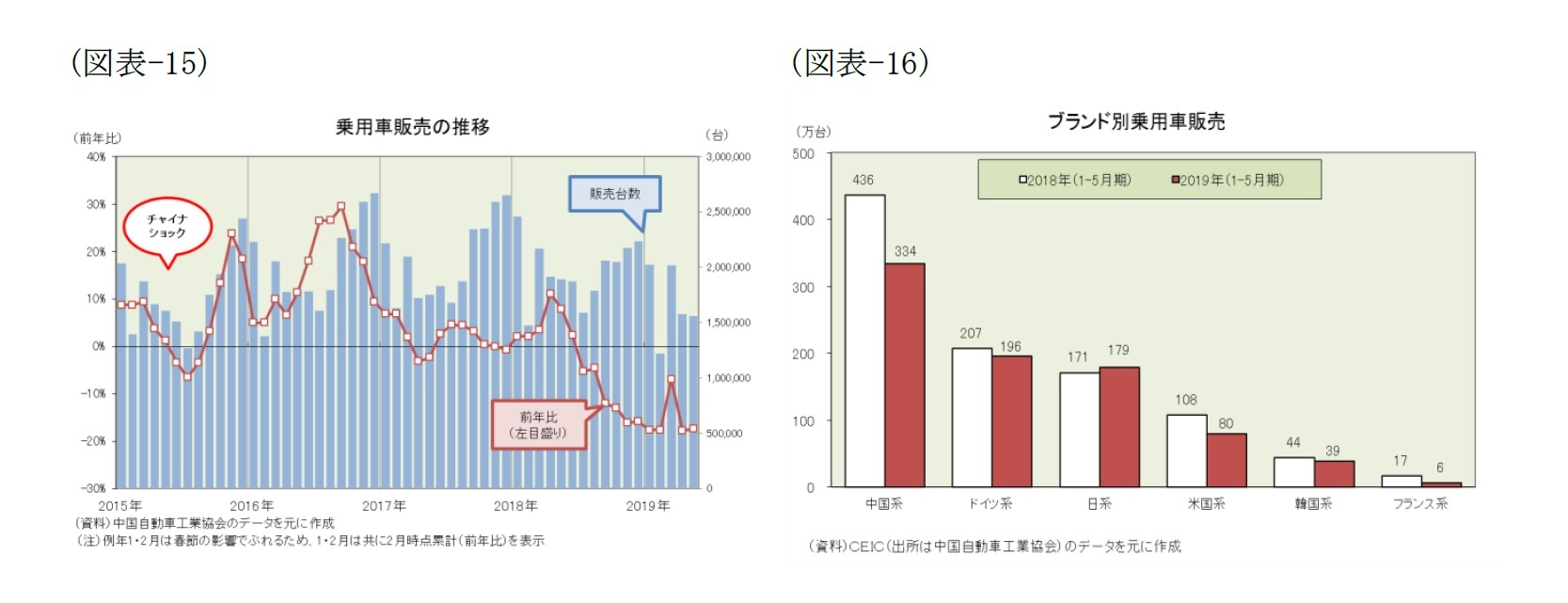 (図表-15)乗用車販売の推移/(図表-16)ブランド別乗用車販売