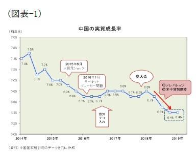 (図表-1)中国の実質成長率