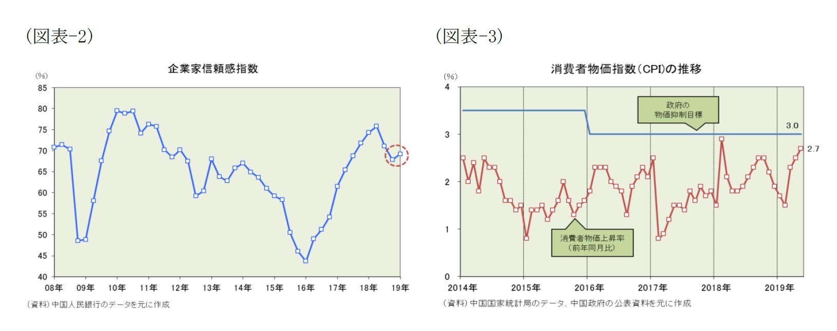 （図表-2）企業家信頼感指数/（図表-3）消費者物価指数(CPI)の推移