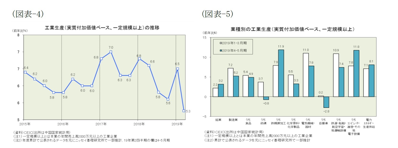 (図表-4)工業生産(実質付加価値ベース、一定規模以上)の推移/(図表-5)業種別の工業生産(実質付加価値ベース、一定規模以上)