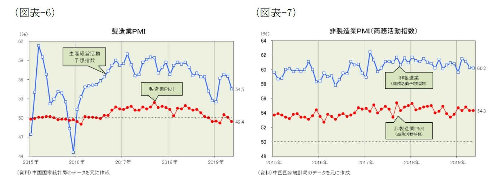 (図表-6)製造業PMI/(図表-7)非製造業PMI(商務活動指数)