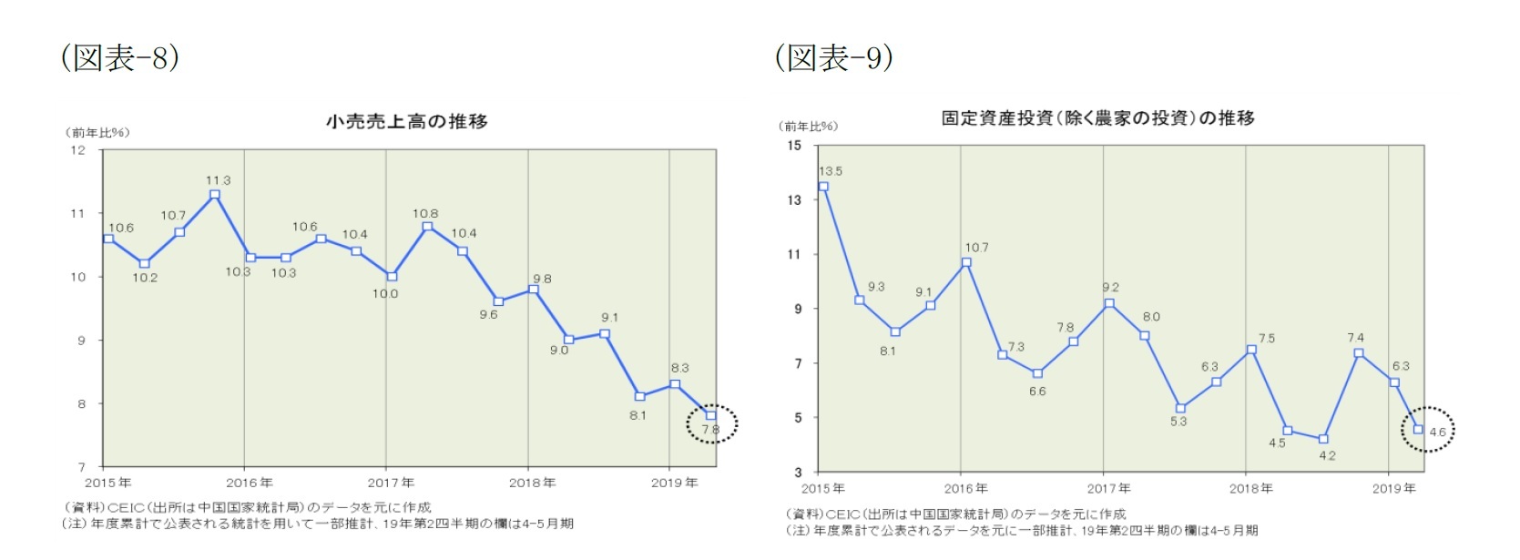 (図表-8)小売売上高の推移/(図表-9)固定資産投資(除く農家の投資)の推移