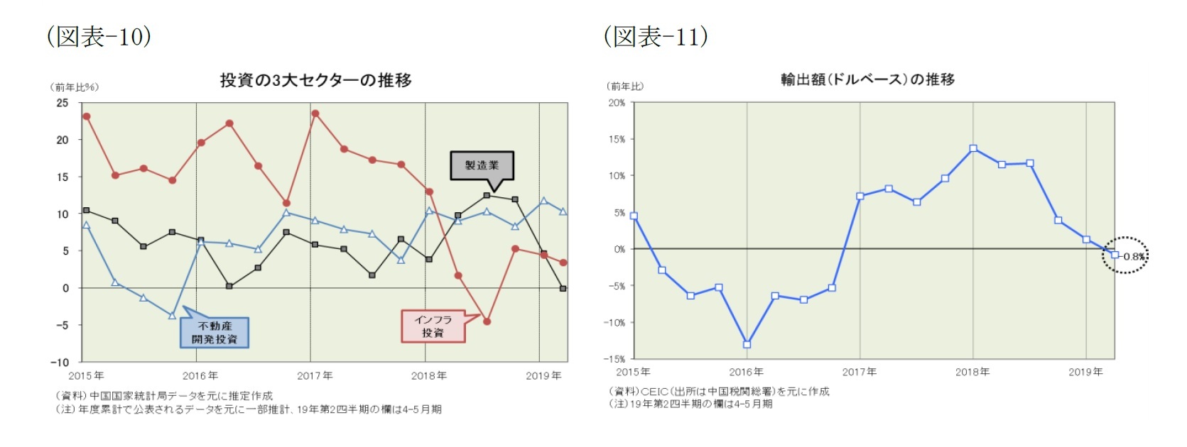 （図表-10）投資の３大セクターの推移/（図表-11）輸出額(ドルベース)の推移