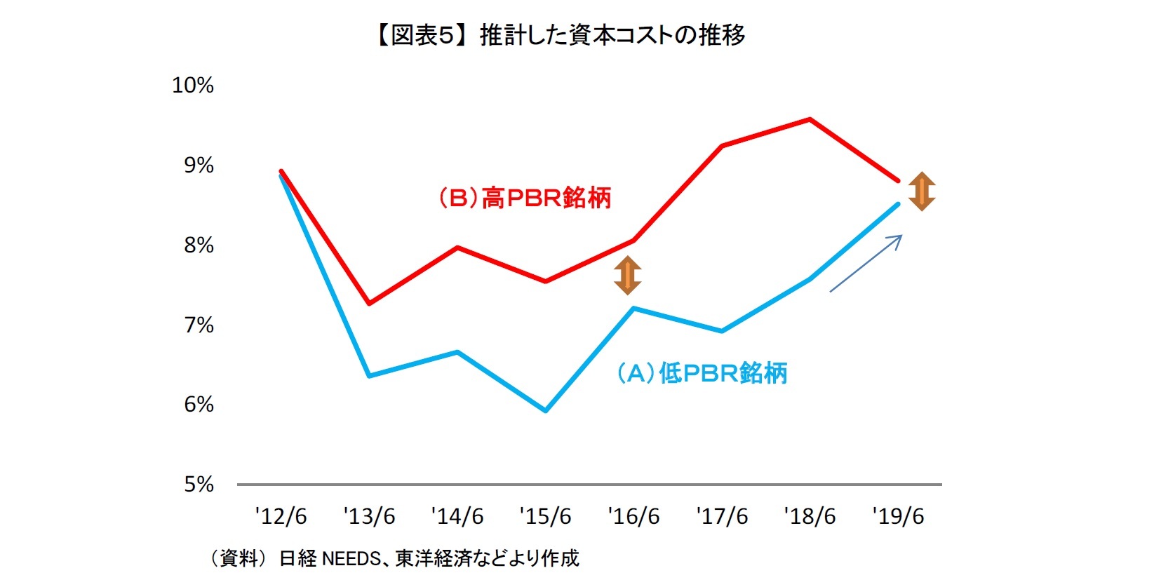 【図表５】 推計した資本コストの推移