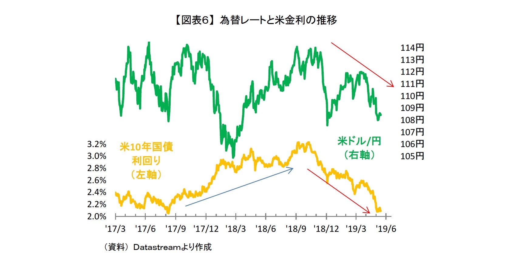 【図表６】 為替レートと米金利の推移