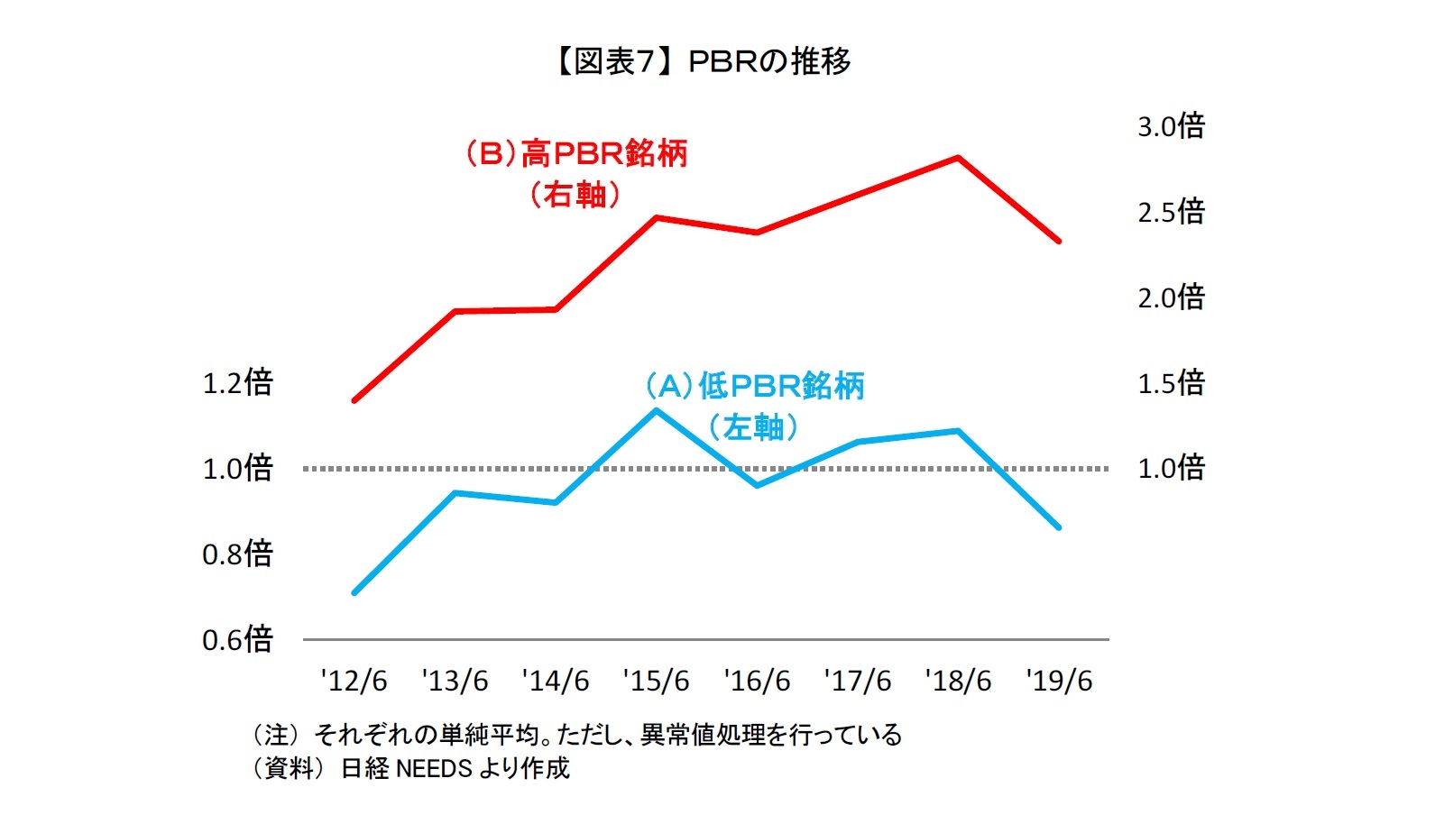【図表７】 ＰＢＲの推移