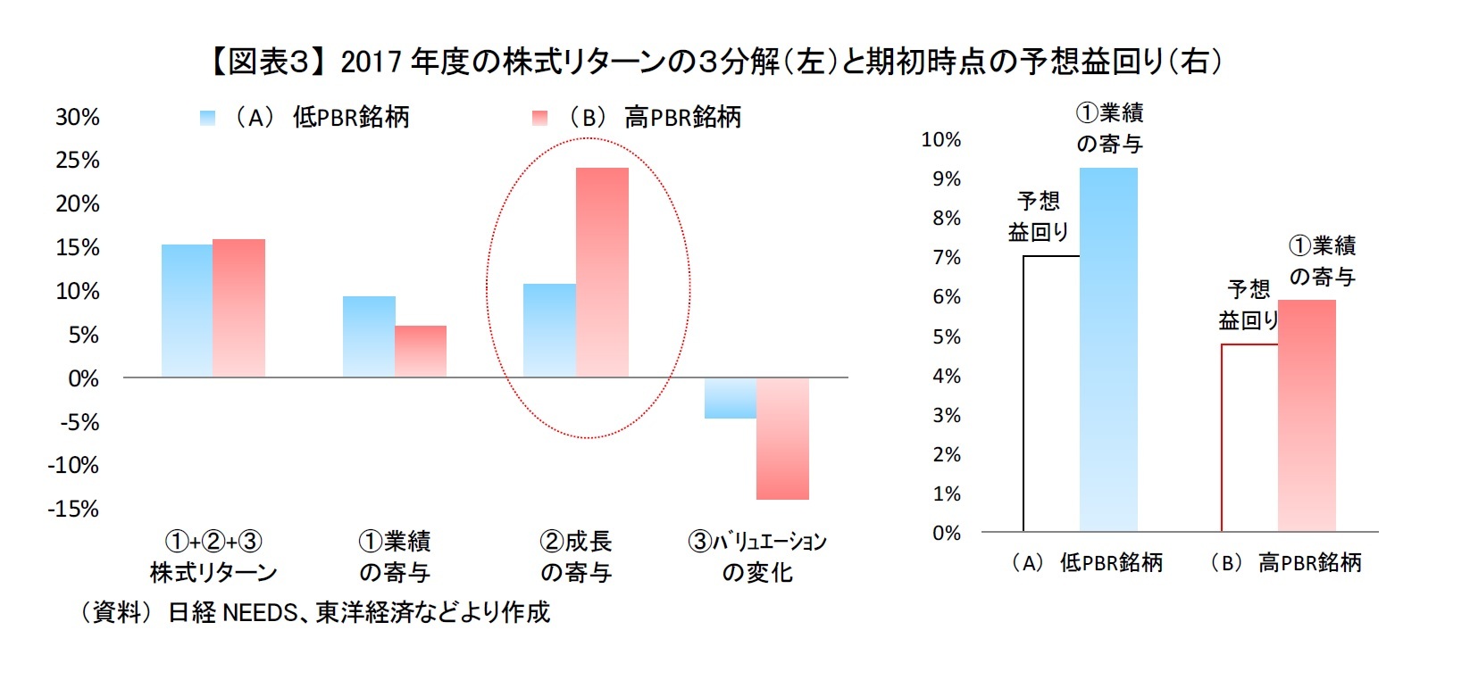 【図表３】 2017年度の株式リターンの３分解（左）と期初時点の予想益回り（右）