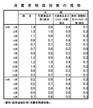 消費者物価指数の推移