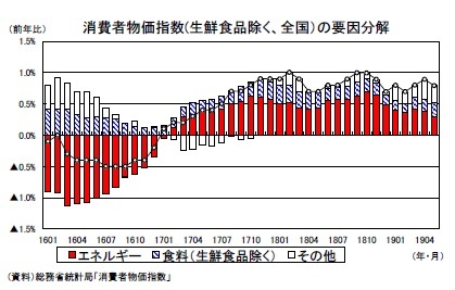 消費者物価指数(生鮮食品除く、全国）の要因分解