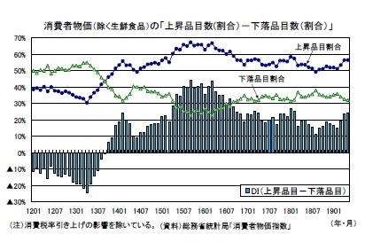 消費者物価（除く生鮮食品）の「上昇品目数(割合）－下落品目数（割合）」