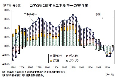 コアCPIに対するエネルギーの寄与度