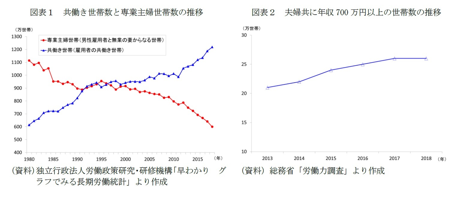 図表1 共働き世帯数と専業主婦世帯数の推移/図表2 夫婦共に年収700万円以上の世帯数の推移