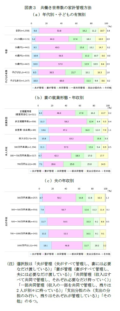 図表３　共働き世帯数の家計管理方法