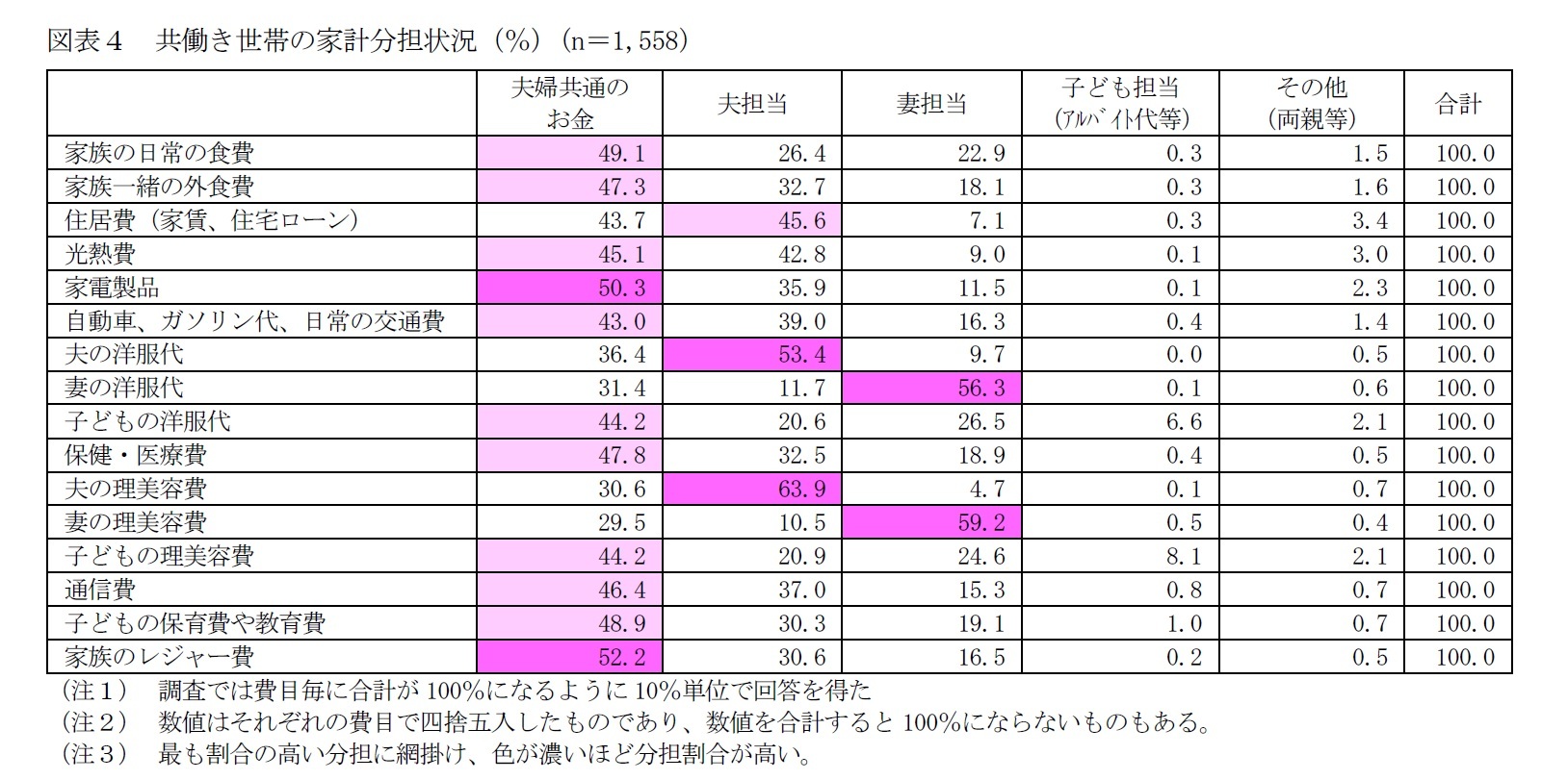図表4 共働き世帯の家計分担状況(%)(n=1,558)