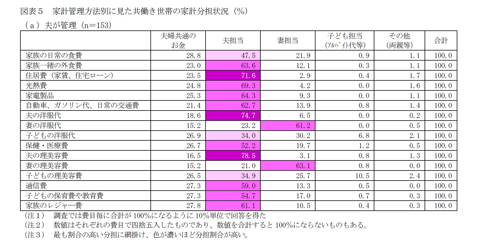 図表5 家計管理方法別に見た共働き世帯の家計分担状況(%)1