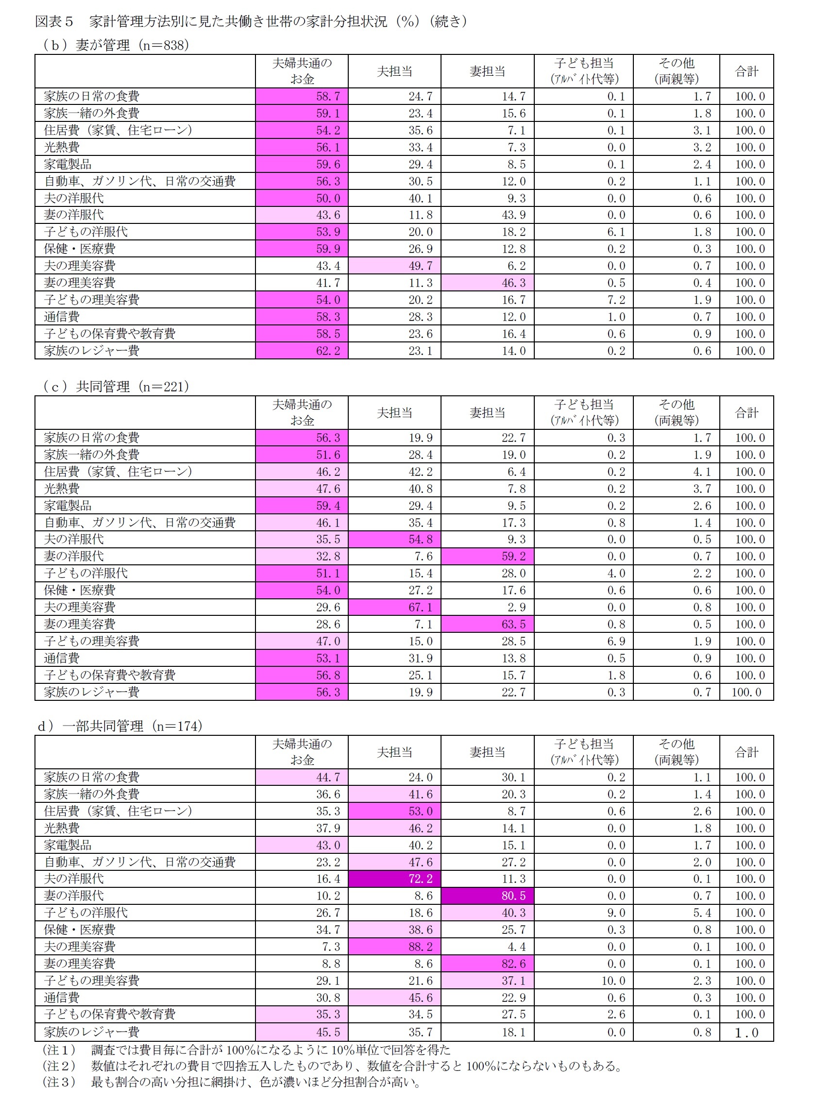 図表5 家計管理方法別に見た共働き世帯の家計分担状況(%)2