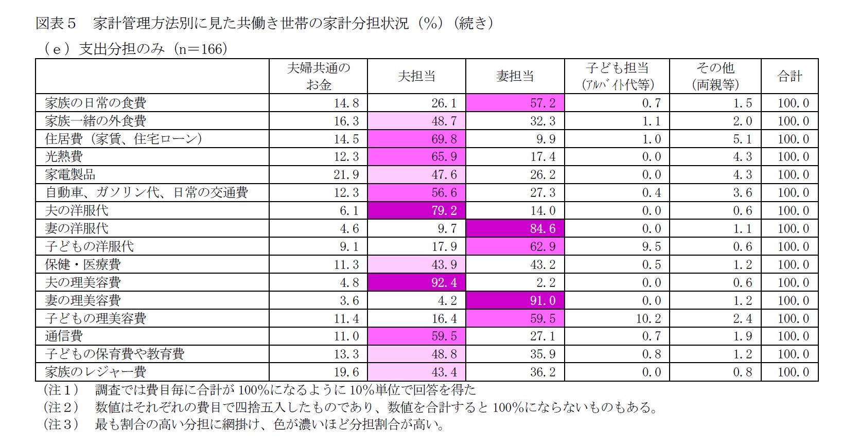 図表5 家計管理方法別に見た共働き世帯の家計分担状況(%)3