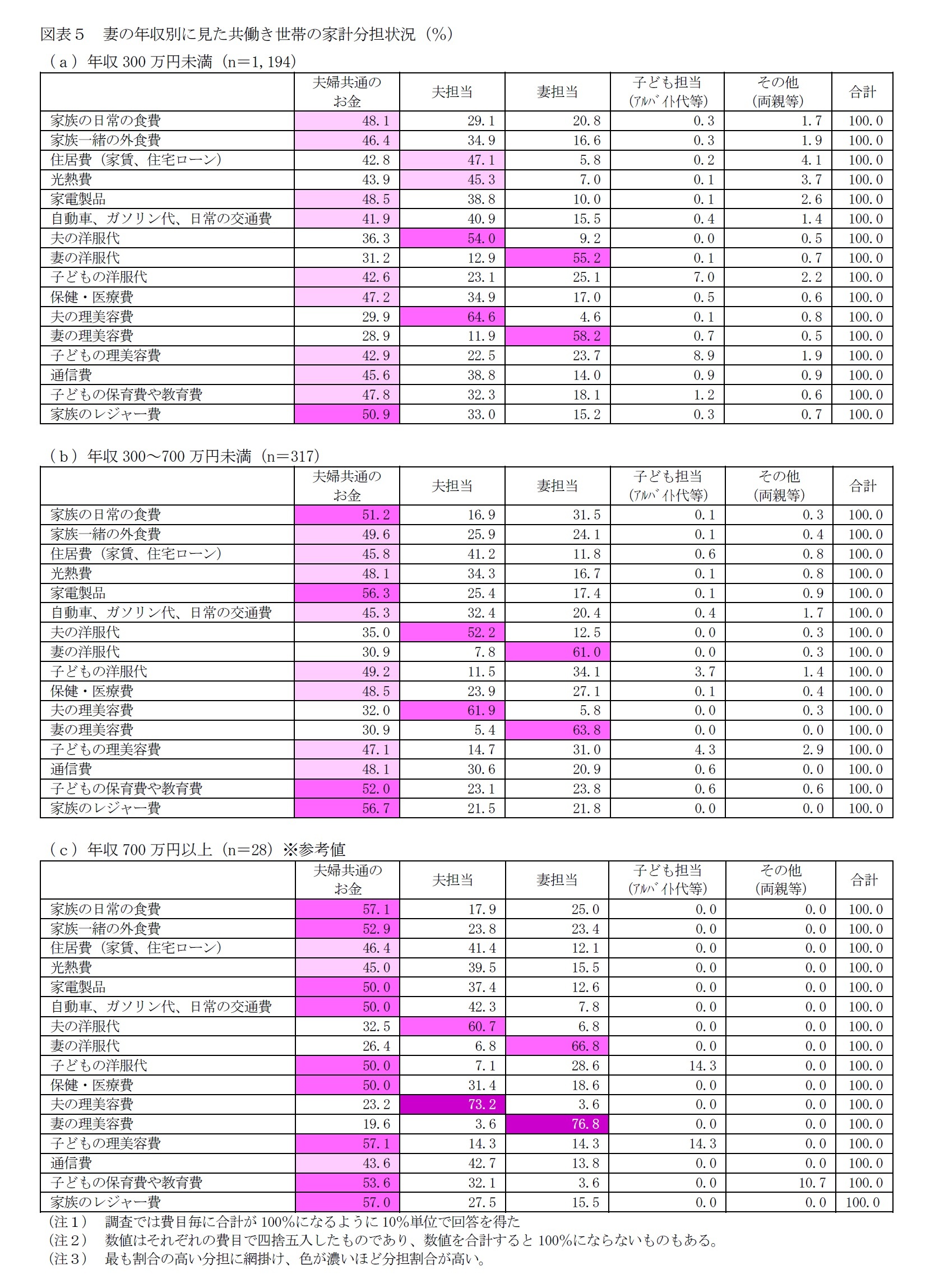 図表5 妻の年収別に見た共働き世帯の家計分担状況(%)