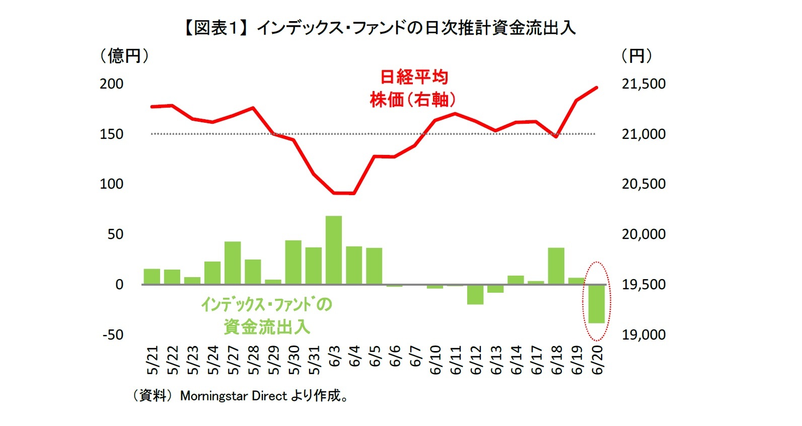 【図表１】 インデックス・ファンドの日次推計資金流出入