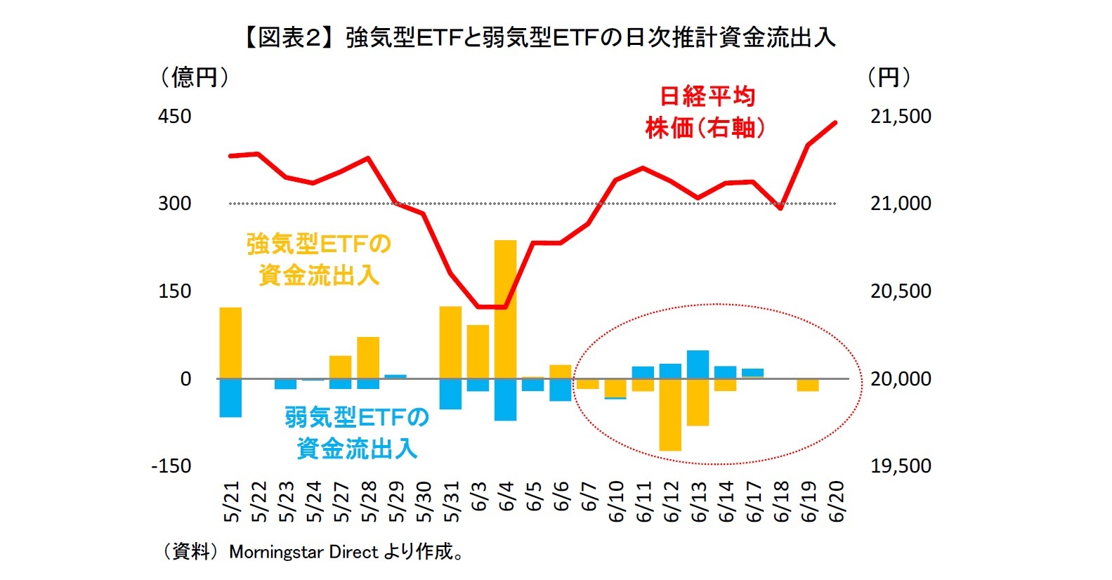 【図表２】 強気型ＥＴＦと弱気型ＥＴＦの日次推計資金流出入