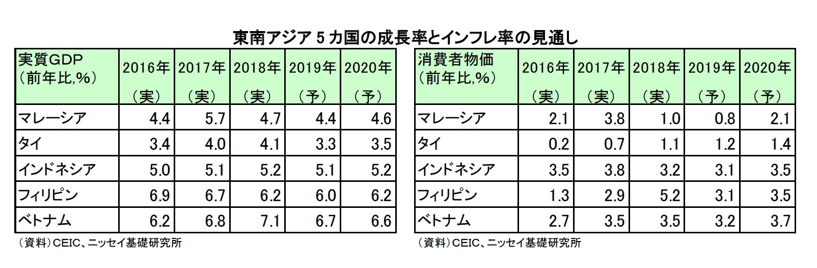 東南アジア5 カ国の成長率とインフレ率の見通し