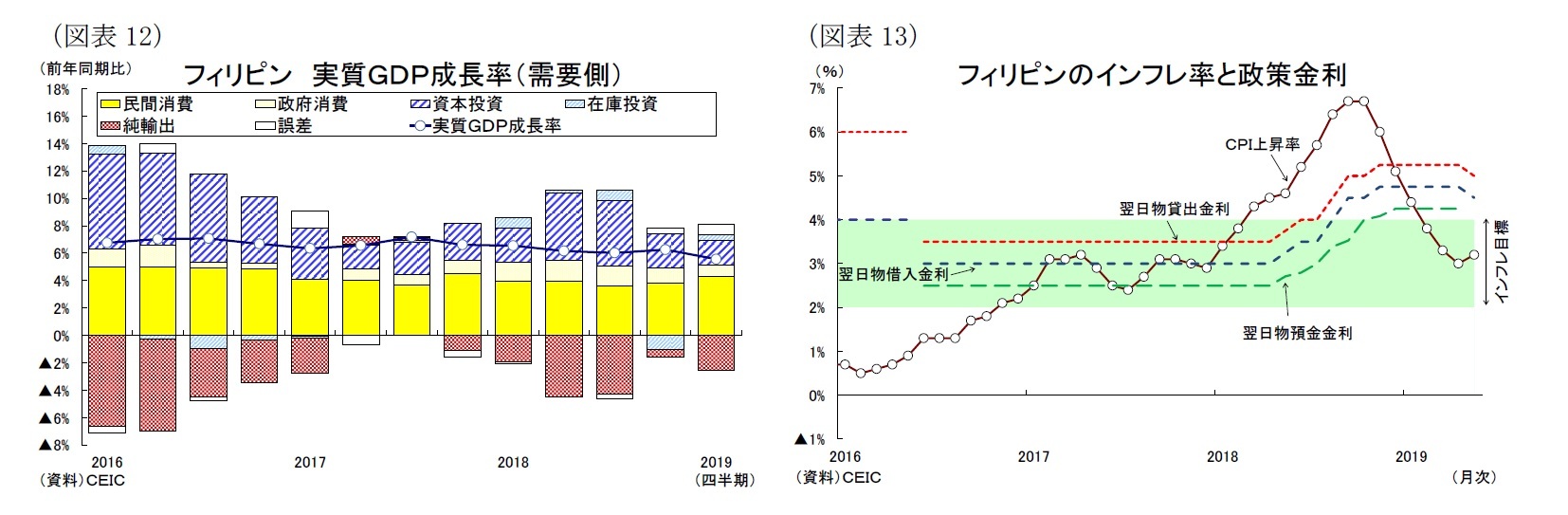 （図表12）フィリピン 実質ＧＤＰ成長率（需要側）/（図表13）フィリピンのインフレ率と政策金利