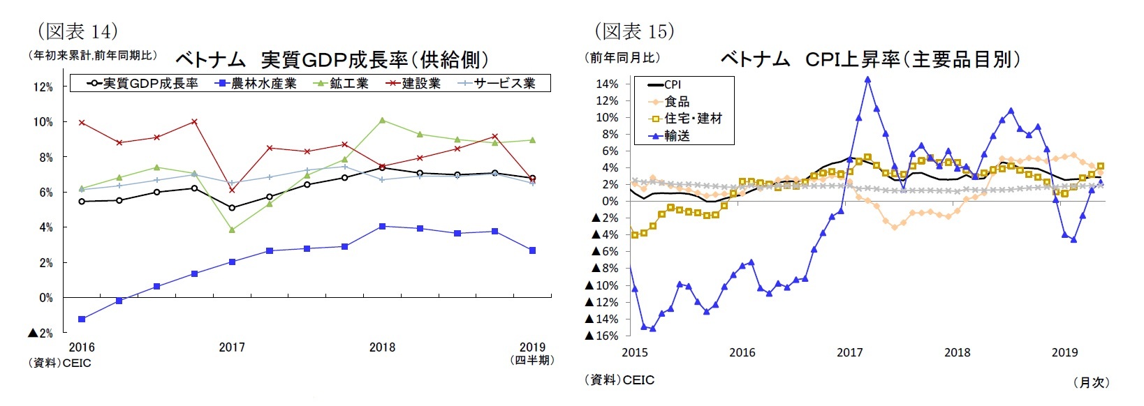 （図表14）ベトナム実質ＧＤＰ成長率（供給側）/（図表14）ベトナムＣＰＩ上昇率（主要品目別）