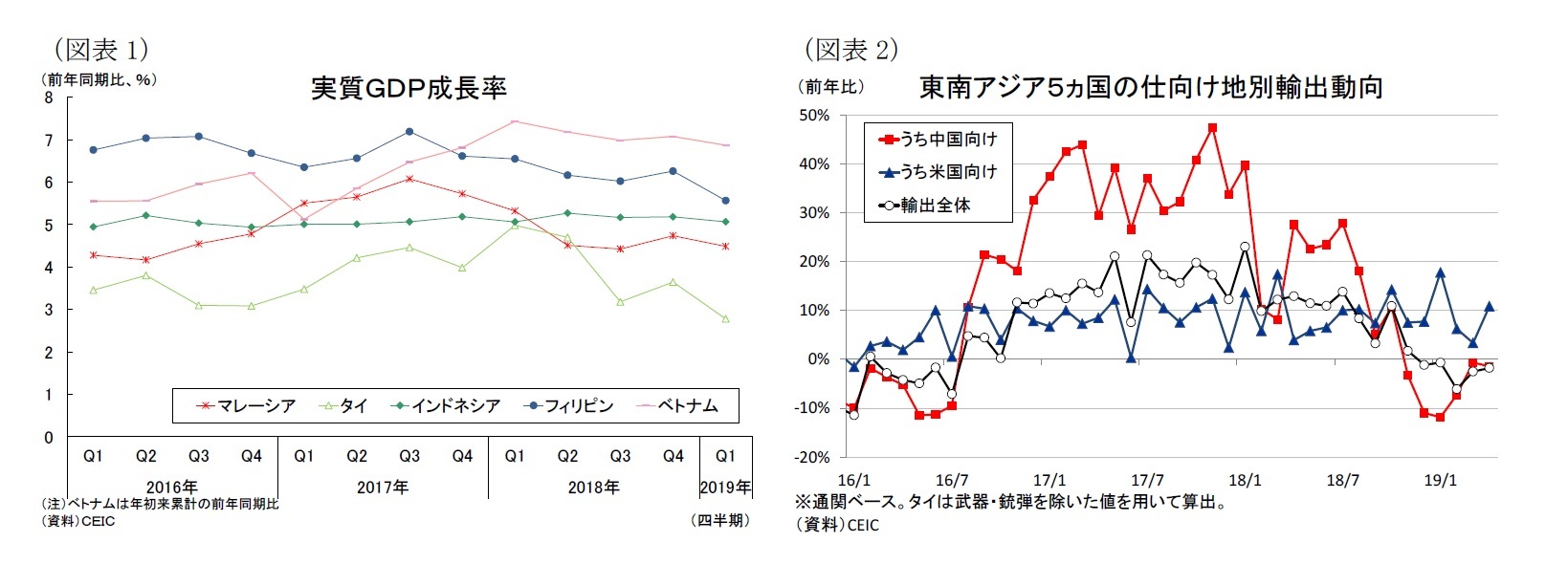 （図表1）実質ＧＤＰ成長率/（図表2）東南アジア５ヵ国の仕向け地別輸出動向