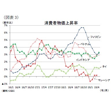 （図表3）消費者物価上昇率