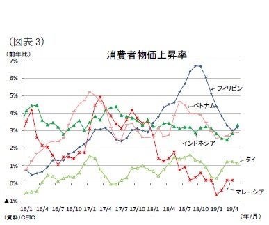 (図表3)消費者物価上昇率
