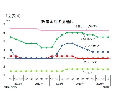 （図表4）政策金利の見通し