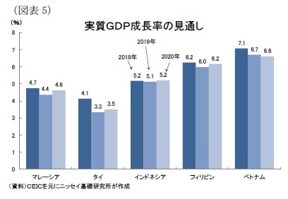 （図表5）実質ＧＤＰ成長率の見通し