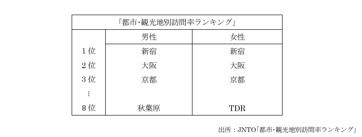 都市・観光地別訪問率ランキング