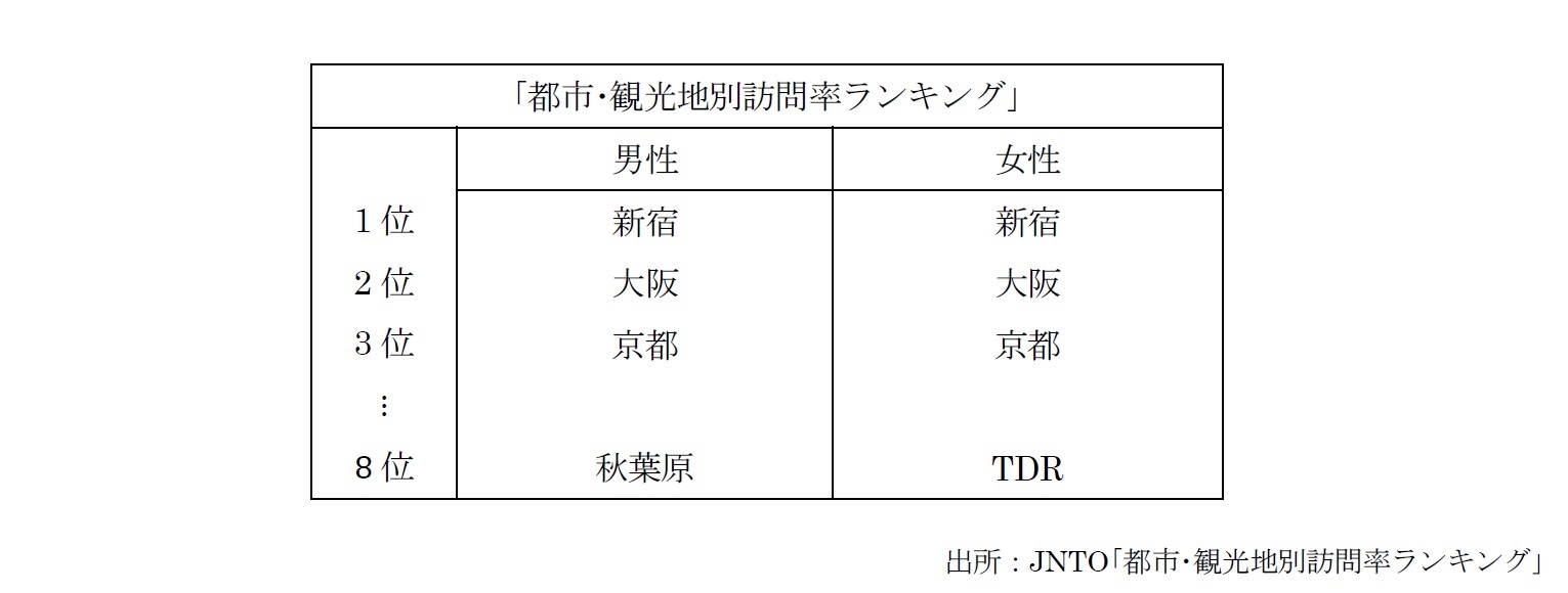 都市･観光地別訪問率ランキング