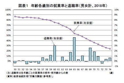 図表１ 年齢各歳別の就業率と退職率（男女計、2018年）